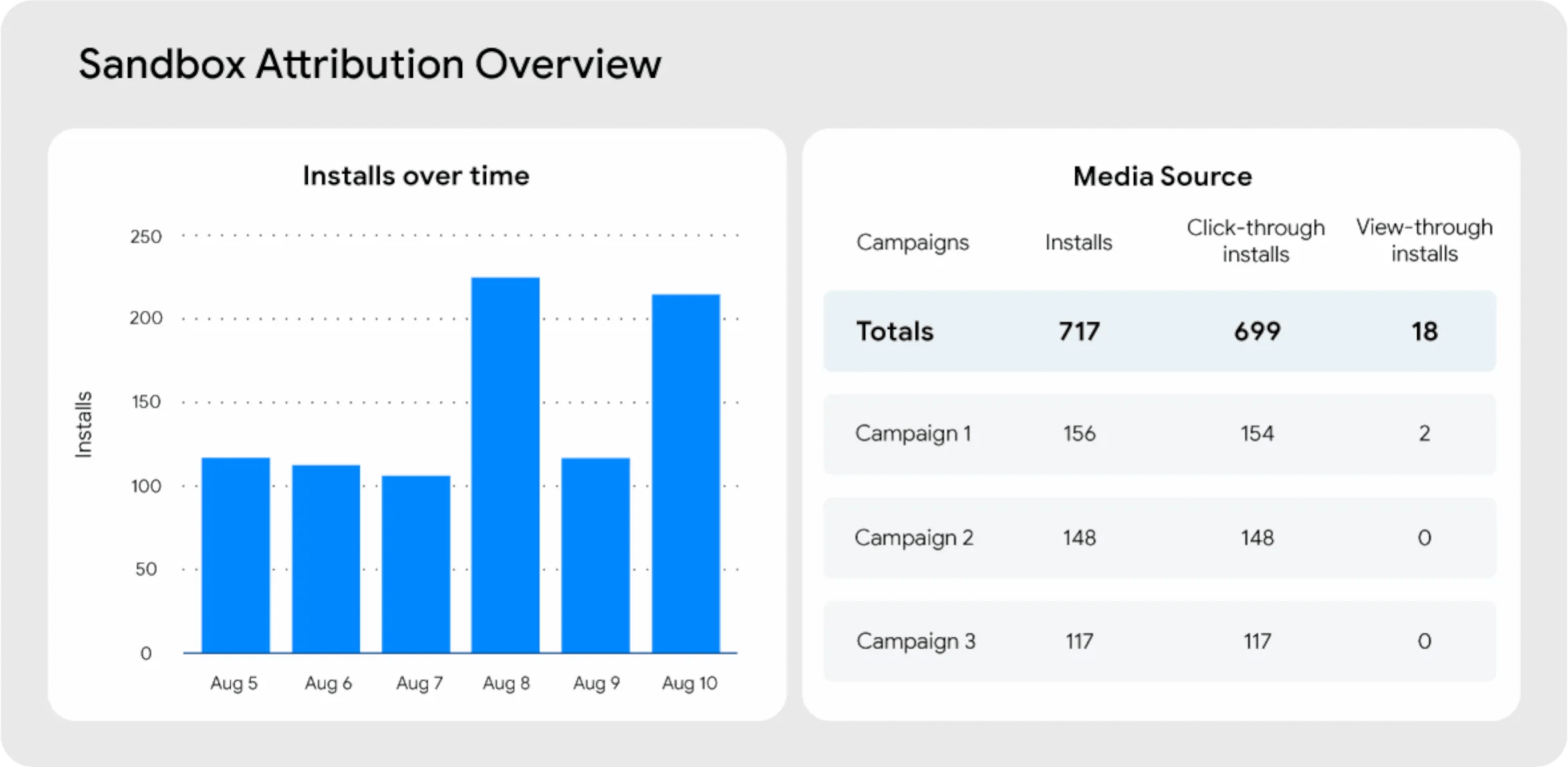 AppsFlyer and Unity Ads Privacy Sandbox dashboard
